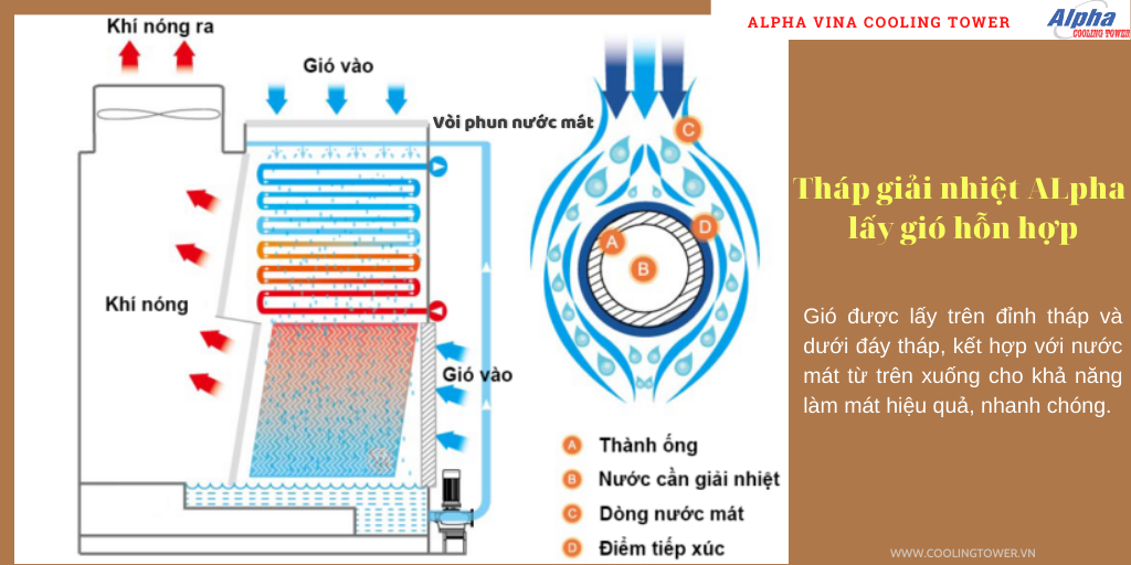 Cơ chế lấy gió của một số dòng tháp giải nhiệt Alpha khác