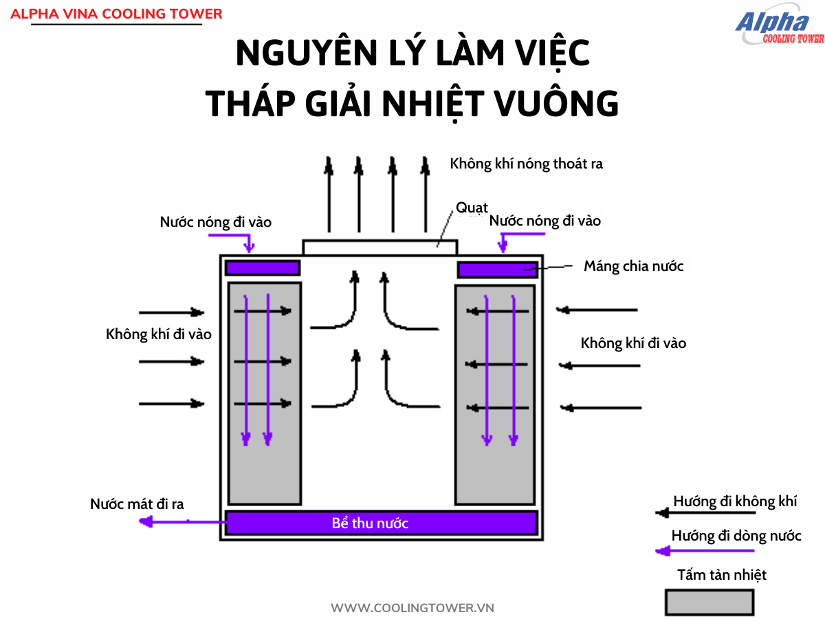 Cơ chế vận hành của tháp giải nhiệt vuông
